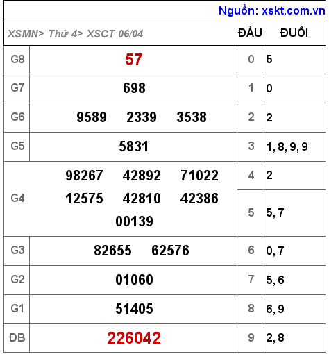 Kết quả XSCT ngày 6-4-2022