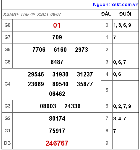 Kết quả XSCT ngày 6-7-2022