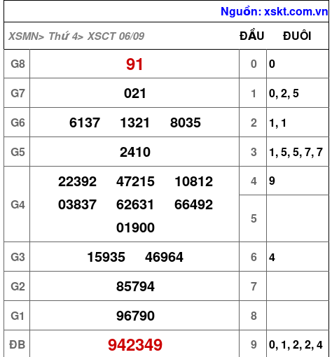 XSCT ngày 6-9-2023 XSCT ngày 6-9-2023