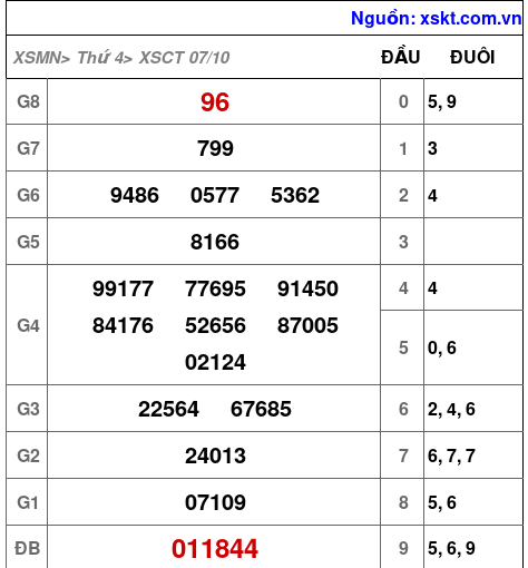 XSCT ngày 7-10-2026 XSCT ngày 7-10-2026