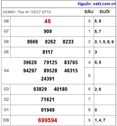 Kết quả XSCT ngày 7-12-2022