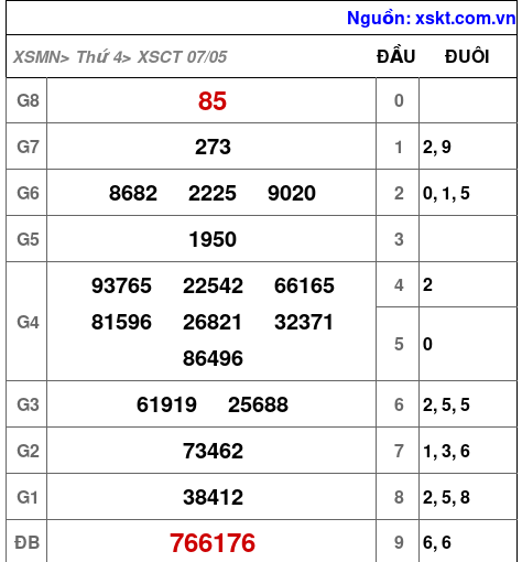 Kết quả XSCT ngày 7-5-2025