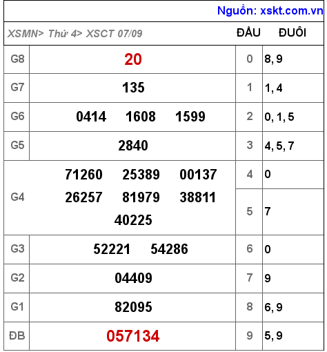 Kết quả XSCT ngày 7-9-2022