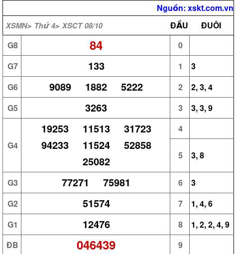 XSCT ngày 8-10-2025