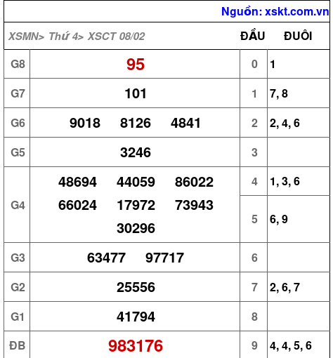 Kết quả XSCT ngày 8-2-2023