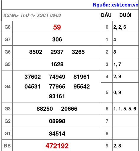 Kết quả XSCT ngày 8-3-2023