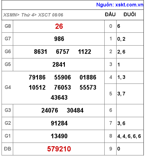 Kết quả XSCT ngày 8-6-2022