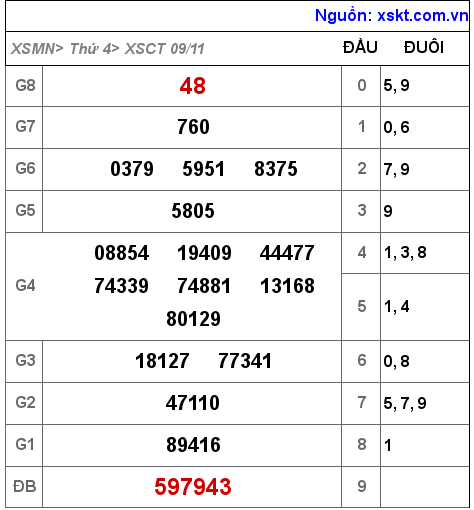 Kết quả XSCT ngày 9-11-2022