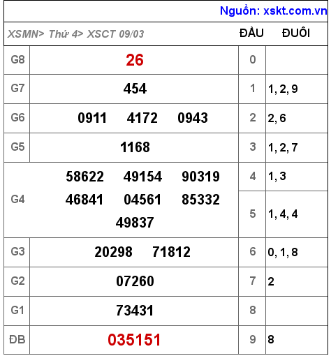 Kết quả XSCT ngày 9-3-2022