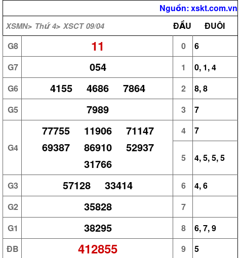 Kết quả XSCT ngày 9-4-2025