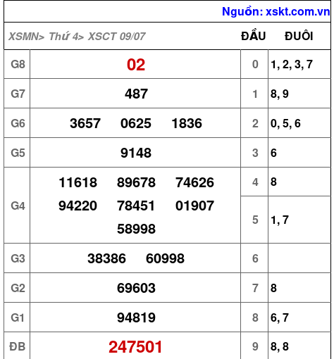 Kết quả XSCT ngày 9-7-2025