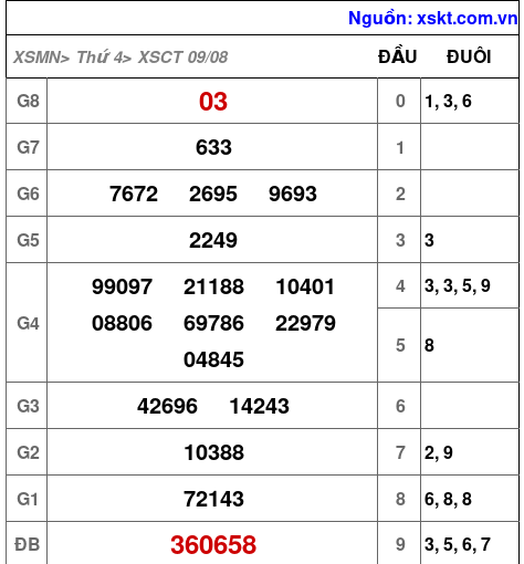 XSCT ngày 9-8-2023 XSCT ngày 9-8-2023