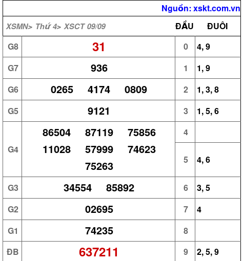 XSCT ngày 9-9-2026 XSCT ngày 9-9-2026