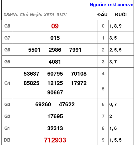 Kết quả XSDL ngày 1-1-2023