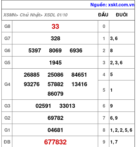 XSDL ngày 1-10-2023