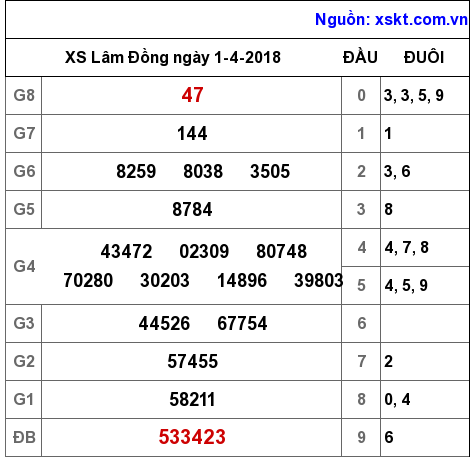 XSDL ngày 1-4-2018
