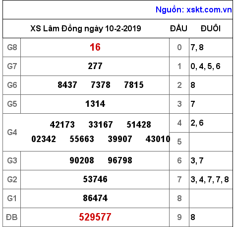 XSDL ngày 10-2-2019 XSDL ngày 10-2-2019