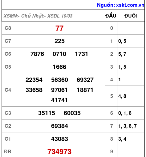 XSDL ngày 10-3-2024 XSDL ngày 10-3-2024