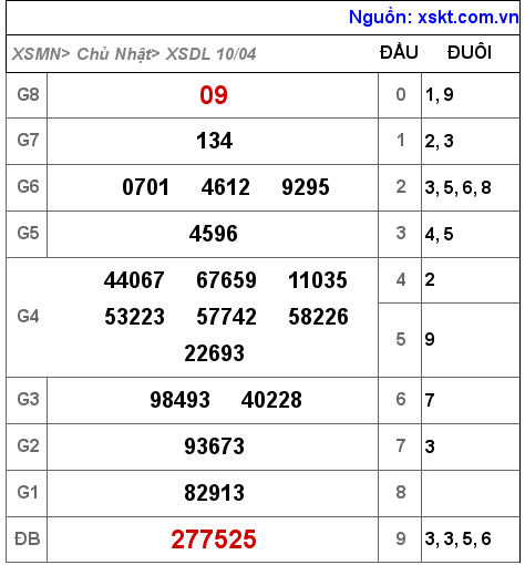 Kết quả XSDL ngày 10-4-2022