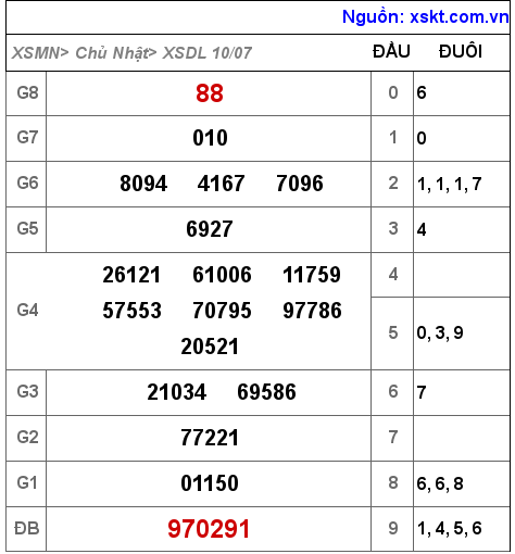 Kết quả XSDL ngày 10-7-2022