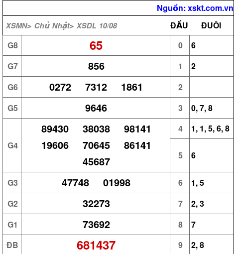 XSDL ngày 10-8-2025