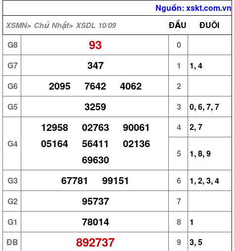 XSDL ngày 10-9-2023 XSDL ngày 10-9-2023