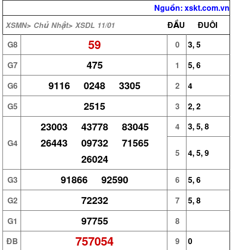 XSDL ngày 11-1-2026 XSDL ngày 11-1-2026