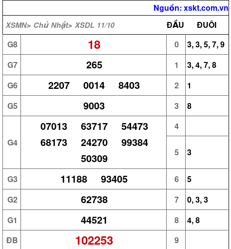 Kết quả XSDL ngày 11-10-2026