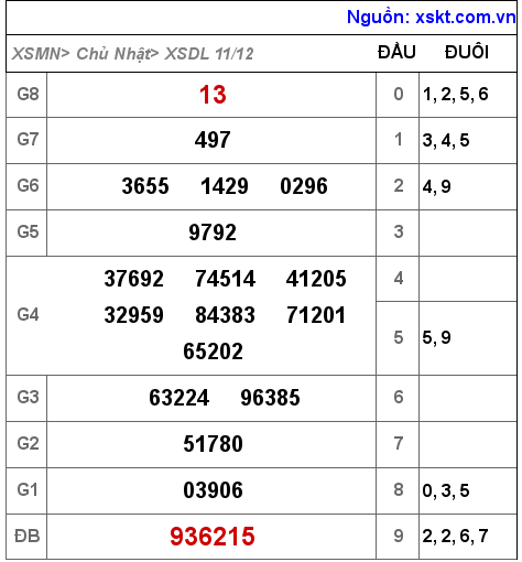 Kết quả XSDL ngày 11-12-2022