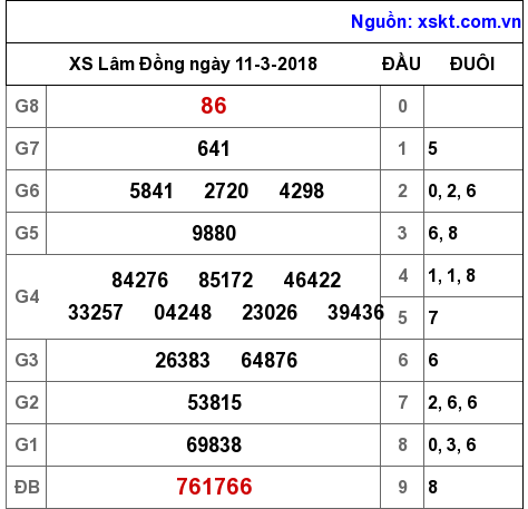XSDL ngày 11-3-2018