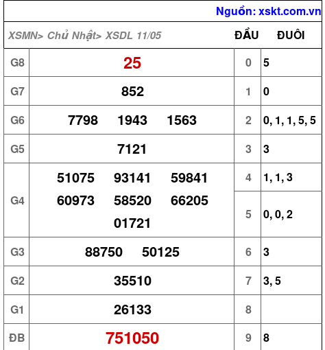 Kết quả XSDL ngày 11-5-2025