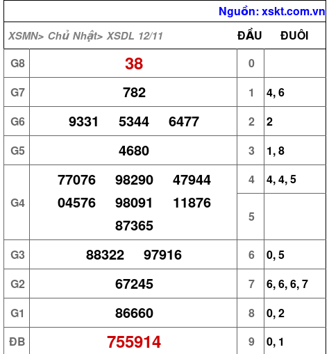 XSDL ngày 12-11-2023