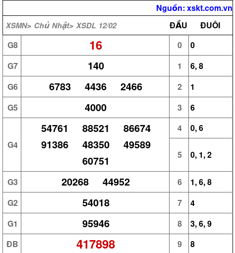 Kết quả XSDL ngày 12-2-2023