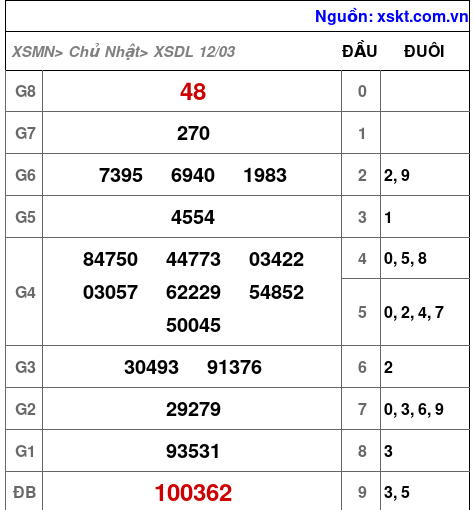 Kết quả XSDL ngày 12-3-2023
