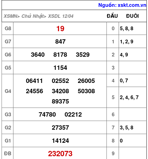 XSDL ngày 12-4-2026 XSDL ngày 12-4-2026