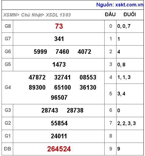 Kết quả XSDL ngày 13-3-2022