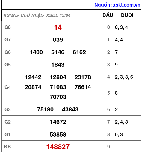 Kết quả XSDL ngày 13-4-2025