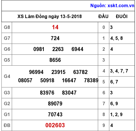 XSDL ngày 13-5-2018