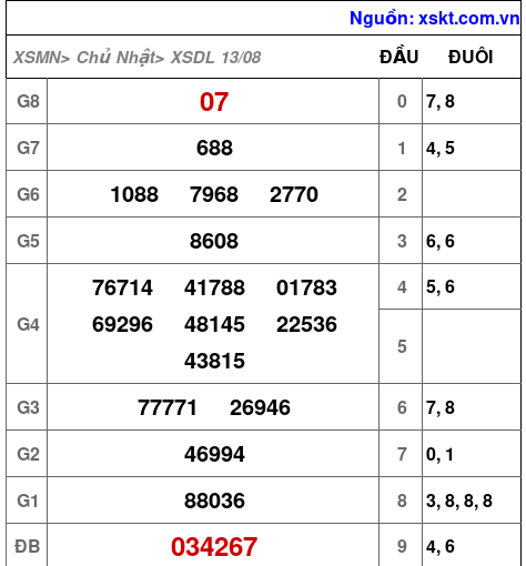 XSDL ngày 13-8-2023 XSDL ngày 13-8-2023