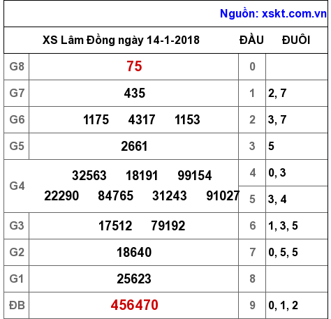 XSDL ngày 14-1-2018 XSDL ngày 14-1-2018