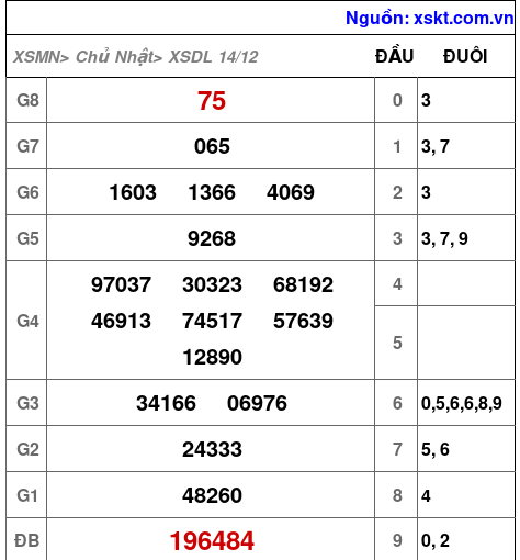 XSDL ngày 14-12-2025