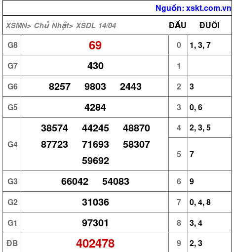 XSDL ngày 14-4-2024 XSDL ngày 14-4-2024