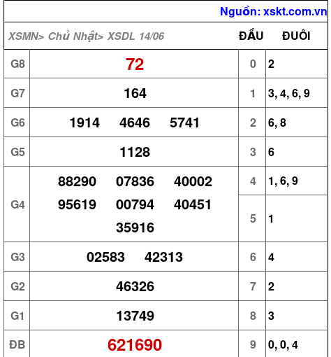 XSDL ngày 14-6-2026