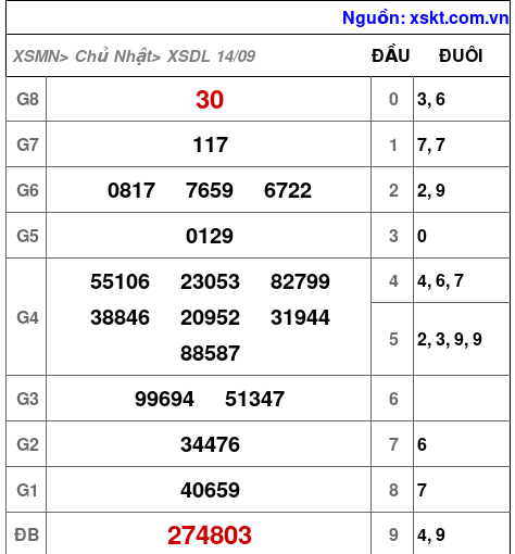 XSDL ngày 14-9-2025