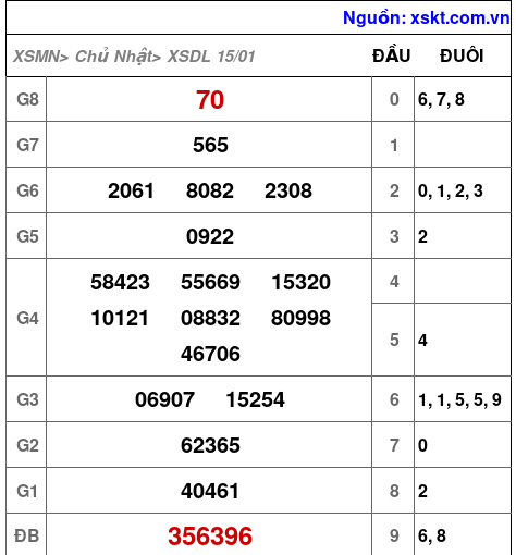 Kết quả XSDL ngày 15-1-2023