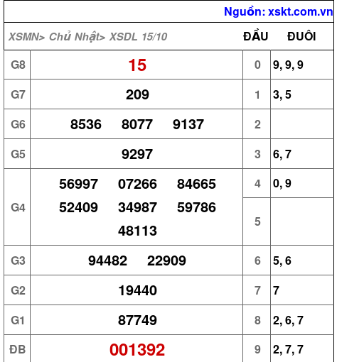 XSDL ngày 15-10-2023