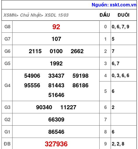 XSDL ngày 15-3-2026