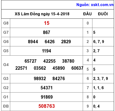 XSDL ngày 15-4-2018