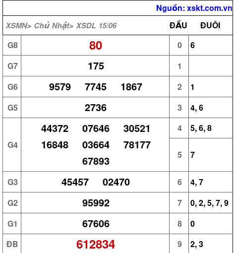 Kết quả XSDL ngày 15-6-2025