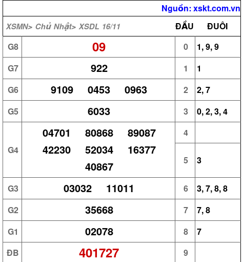 XSDL ngày 16-11-2025